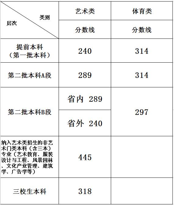 江西：2016年普通高校招生艺术、体育类文化录取控制分数线划线表.jpg