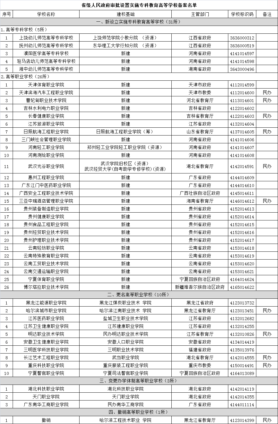 教育部公布45所实施专科教育高等学校备案名单.png
