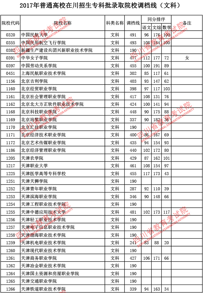 2017年安徽高考高职(专科)分数线公布:文200分 理200分