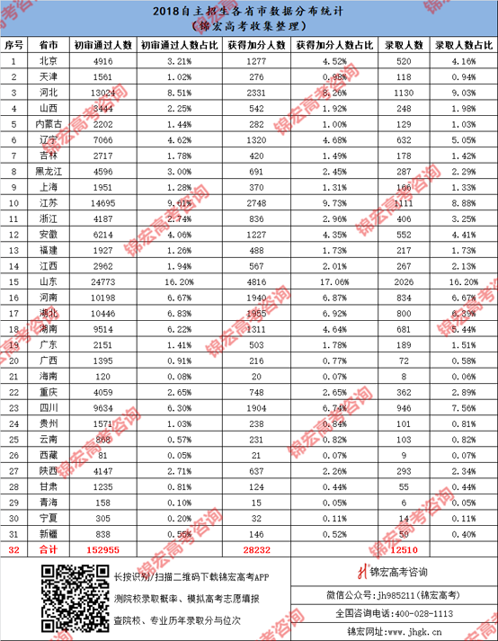 2018自主招生各省市数据分布统计.png