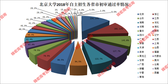 北京大学2018年自主招生各省市初审通过率情况.png