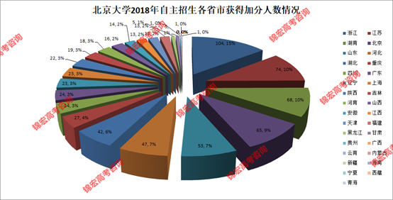 北京大学2018年自主招生各省市获得加分人数情况.png