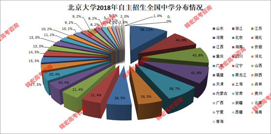 北京大学2018年自主招生全国中学分布情况.png