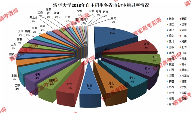 清华大学2018年自主招生各省市初审通过率情况.png