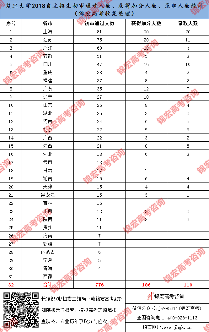 复旦大学2018年自主招生初审通过人数、获得加分人数、录取人数统计.png