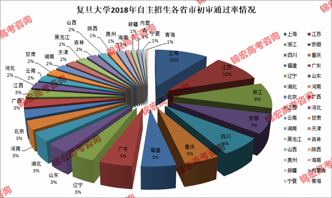 复旦大学2018年自主招生各省市初审通过率情况.png