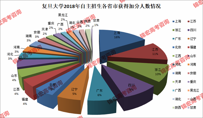 复旦大学2018年自主招生各省市获得加分人数情况.png