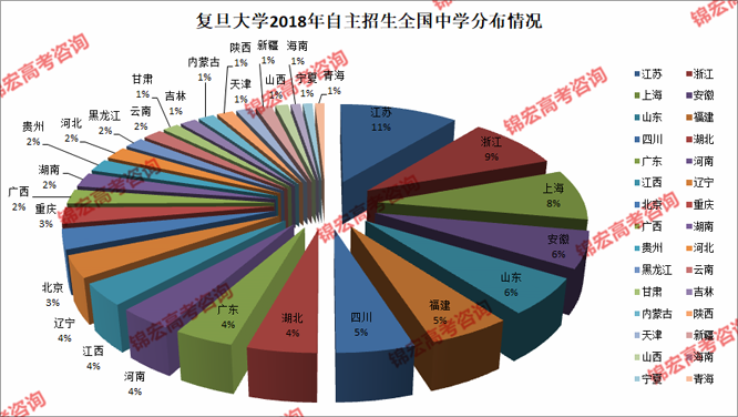 复旦大学2018年自主招生全国中学分布情况.png