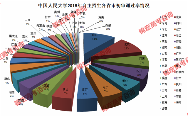 中国人民大学2018年自主招生各省市初审通过率情况.png