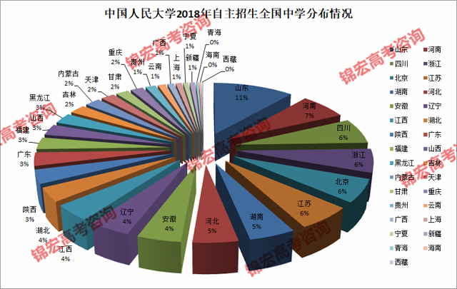 中国人民大学2018年自主招生全国中学分布情况.png