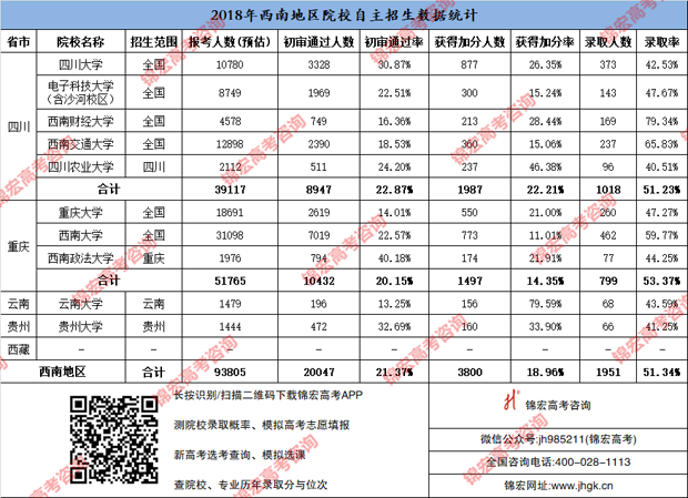 1543579616361078299.png 2018年西南地区院校自主招生数据统计.png