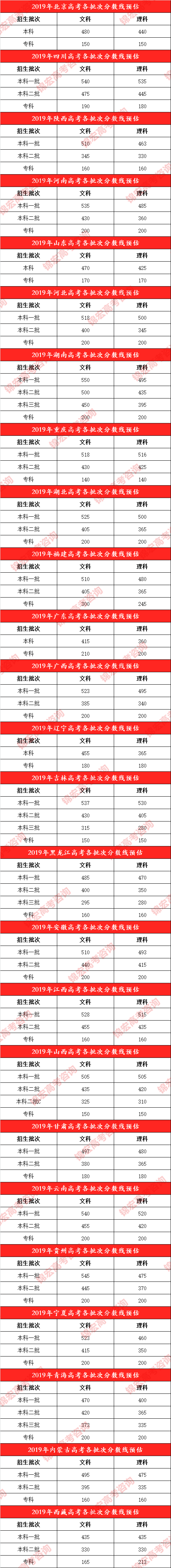 2019年各省高考预估分数线.png