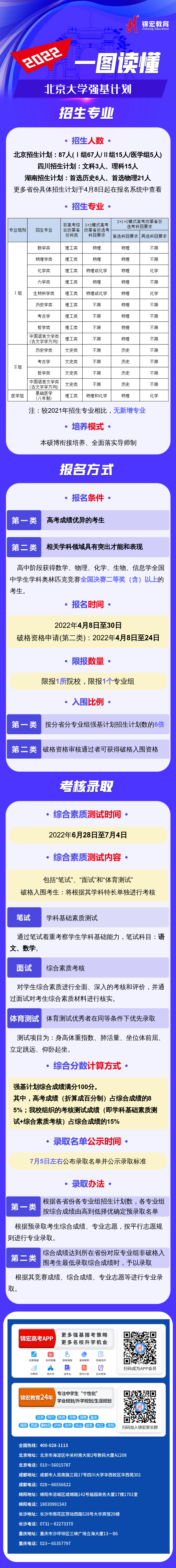 一图读懂：2022北京大学强基计划.png