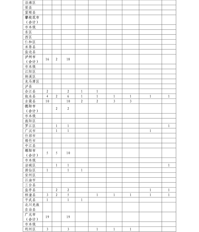 四川：关于印发四川省2022年农村订单定向医学生免费培养项目实施方案的通知-10.jpg