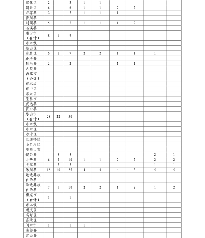 四川：关于印发四川省2022年农村订单定向医学生免费培养项目实施方案的通知-11.jpg
