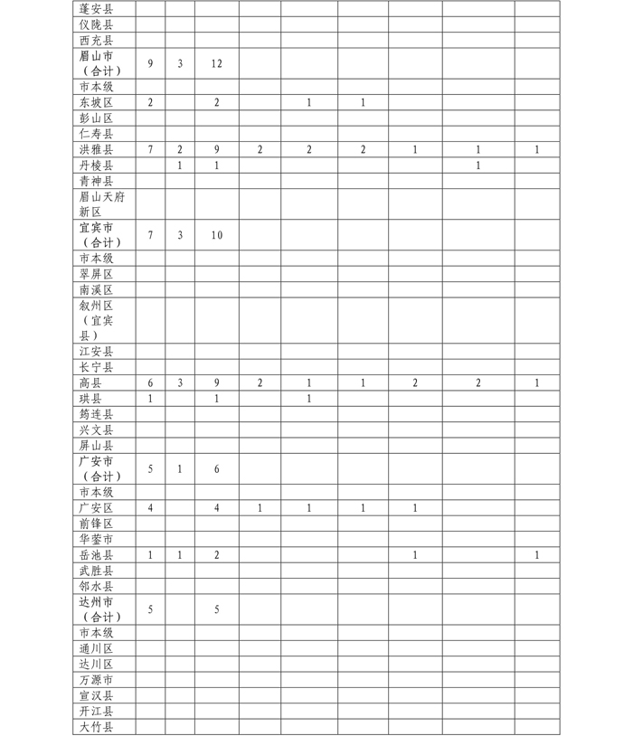 四川：关于印发四川省2022年农村订单定向医学生免费培养项目实施方案的通知-12.jpg