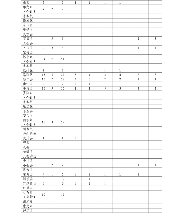 四川：关于印发四川省2022年农村订单定向医学生免费培养项目实施方案的通知-13.jpg