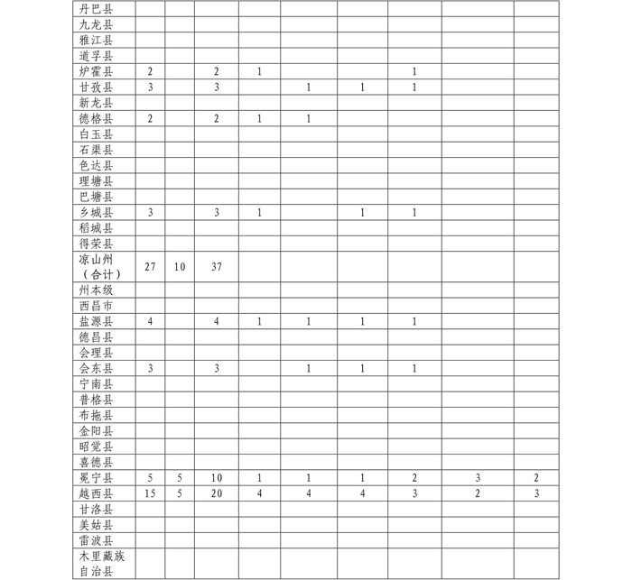 四川：关于印发四川省2022年农村订单定向医学生免费培养项目实施方案的通知-14.jpg