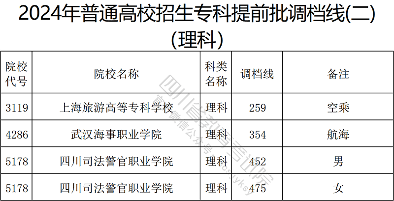 四川专科提前批理科1.png