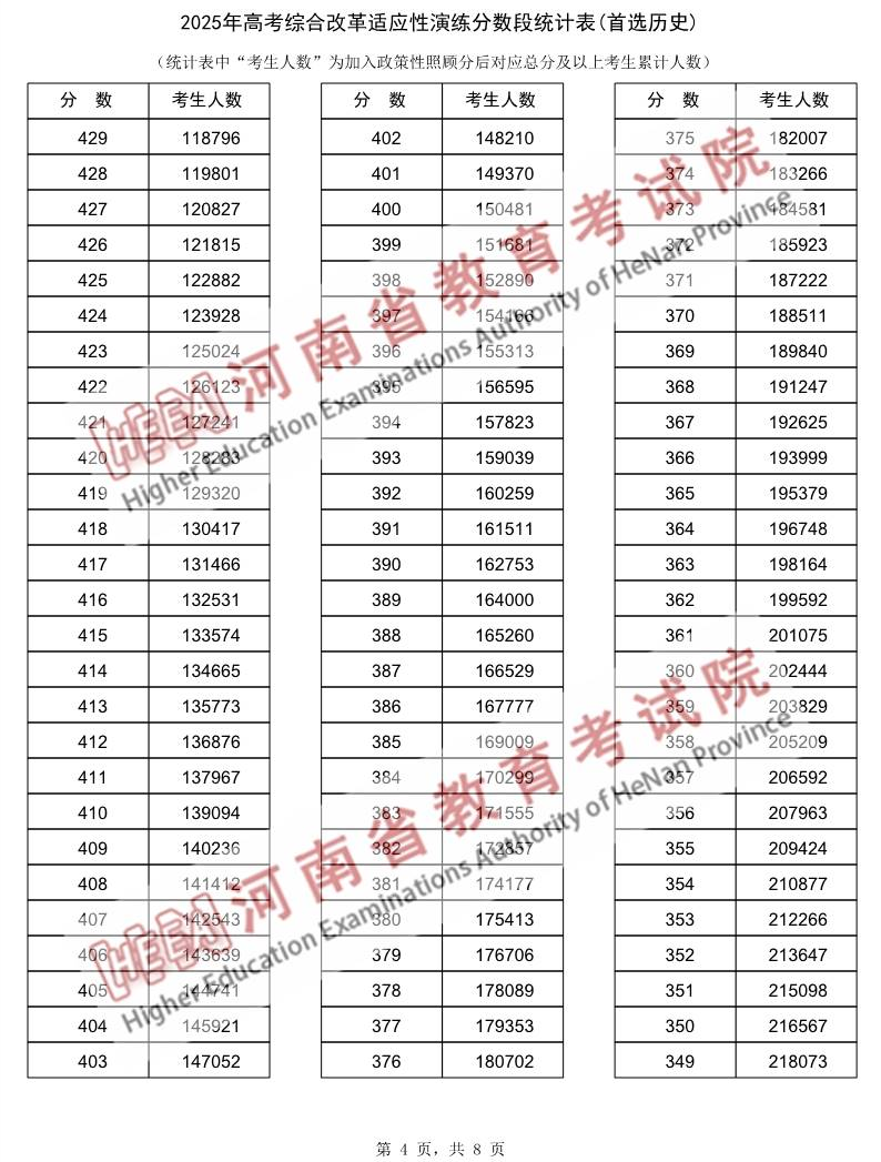 2025河南新高考综合改革适应性演练分数段统计表(历史)_4.png