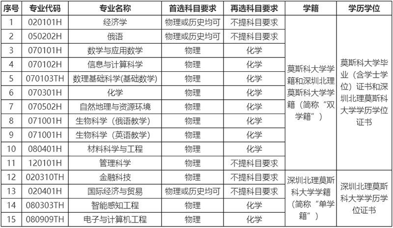 深圳北理莫斯科大学2025年广东省综合评价招生简章-深圳北理莫斯科大学招生网1.png