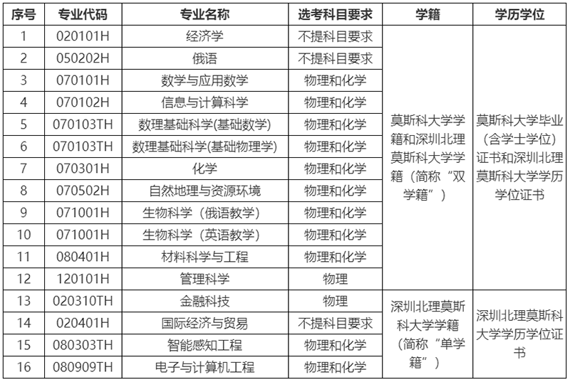 深圳北理莫斯科大学2025年本科综合评价招生简章（适用于“3+3”高考改革省份）-深圳北理莫斯科大学1.png