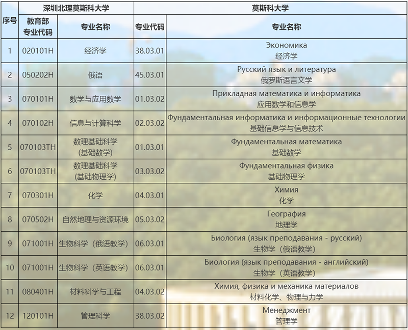 深圳北理莫斯科大学2025年本科综合评价招生简章（适用于“3+3”高考改革省份）-深圳北理莫斯科大学4.png