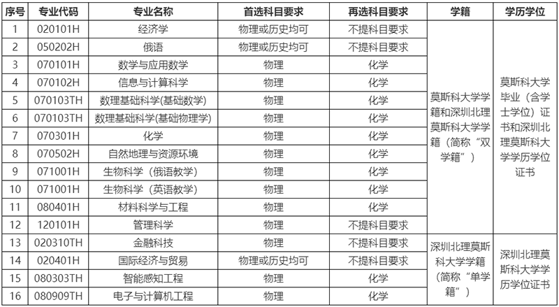 深圳北理莫斯科大学2025年本科综合评价招生简章 （适用于“3+1+2”高考改革省份）-深圳北理莫斯1.png