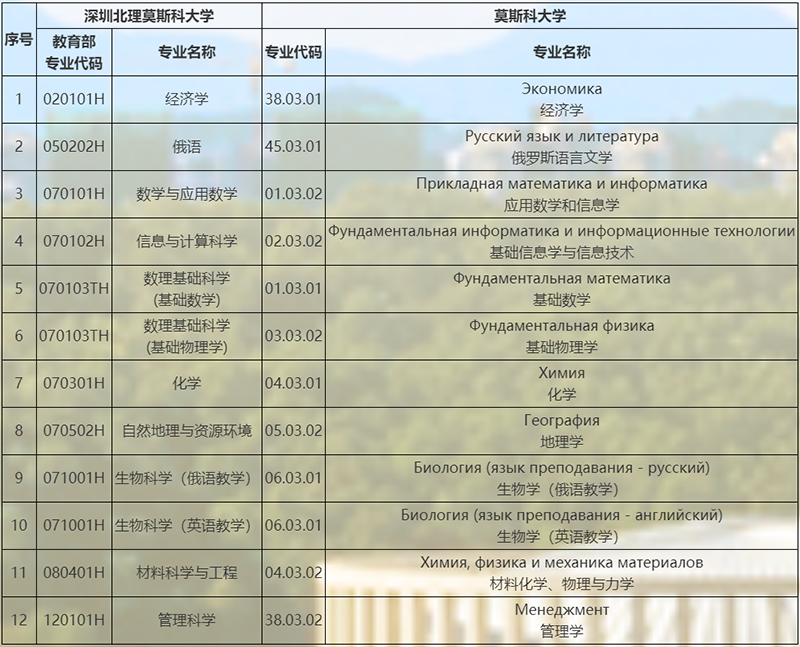 深圳北理莫斯科大学2025年本科综合评价招生简章 （适用于“3+1+2”高考改革省份）-深圳北理莫斯4.png