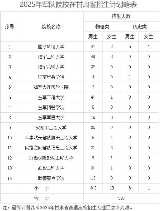 2025年军队院校在甘肃省招生计划略表.png